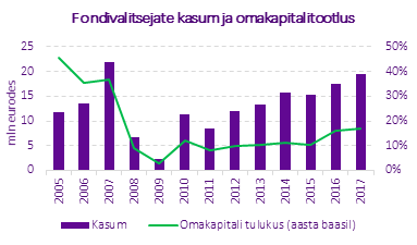 Graafik fondivalitsejate kasum ja omakapitalitootlus