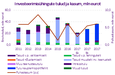 Graafik investeerimisühingute tulud ja kasum