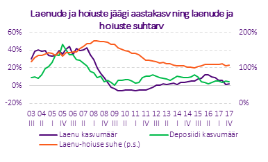 Graafik laenude ja hoiuste aastakasv