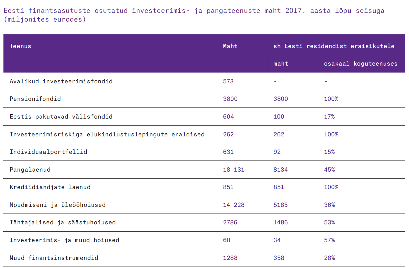 Eesti finantsasutuste osutatud investeerimis- ja pangateenuste maht 2017. aasta lõpu seisuga