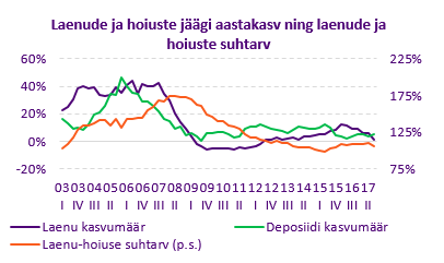 Laenude ja hoiuste jäägi aastakasv ning laenude ja hoiuste suhtarv