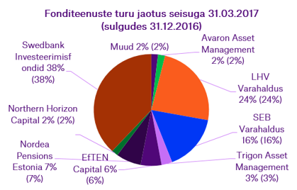 Fonditeenuste_turujaotus.png