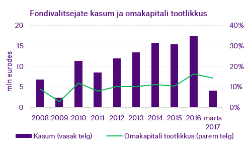 Fondivalitsejate_kasum_ja_omakapitali_tootlikkus.png