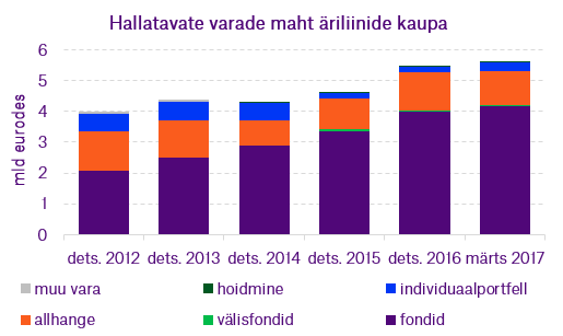 Fondivalitsejate_ulevaade_hallatavate_varade_maht_ariliinide_kaupa.png