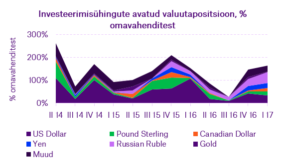Investeerimisuhingute_avatud_valuutapositsioon_omavahenditest.png