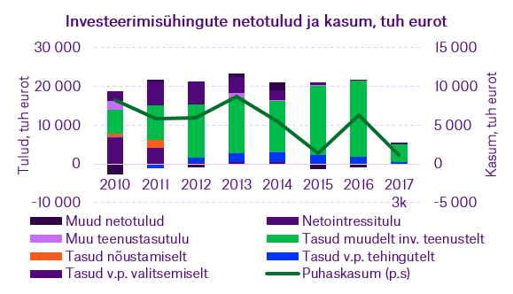 Investeerimisuhingute_netotulud_ja_kasum.png