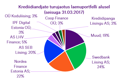 Krediidiandjate_turujaotus_laenuportfelli_alusel.png