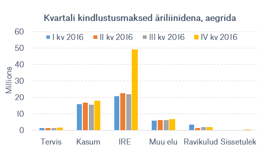 Kvartali_kindlustusmaksed_ariliinidena.png