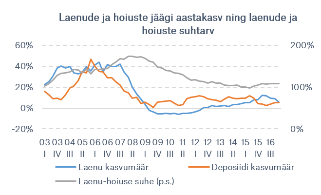 Laenude_ja_hoiuste_suhtarv.png