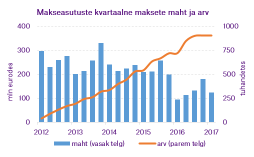 Makseasutuste_kvartaalne_maksete_maht_ja_kasv.png