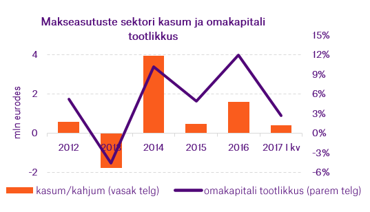 Makseasutuste_sektori_kasum_ja_omakapitali_tootlikkus.png