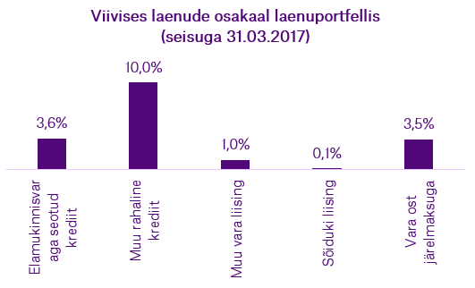 Viivises_laenude_osakaal_laenuportfellis.png